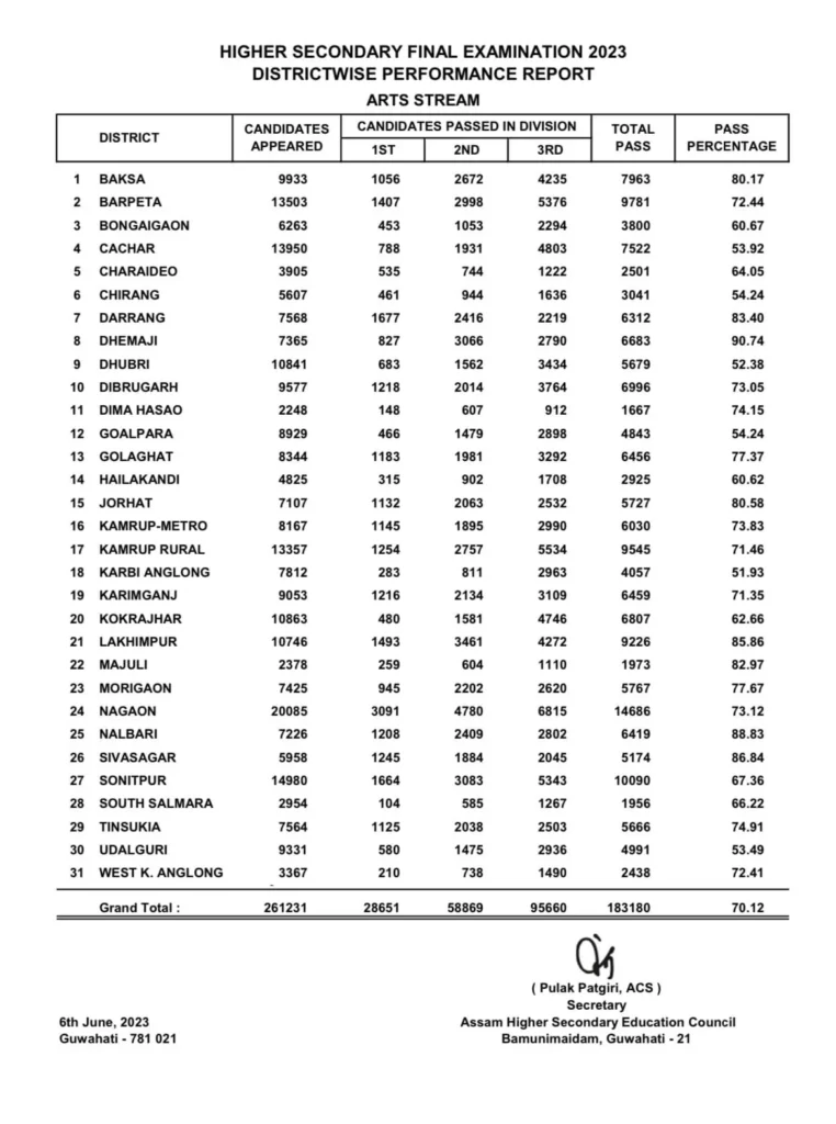 AHSEC HS Arts Result 2023