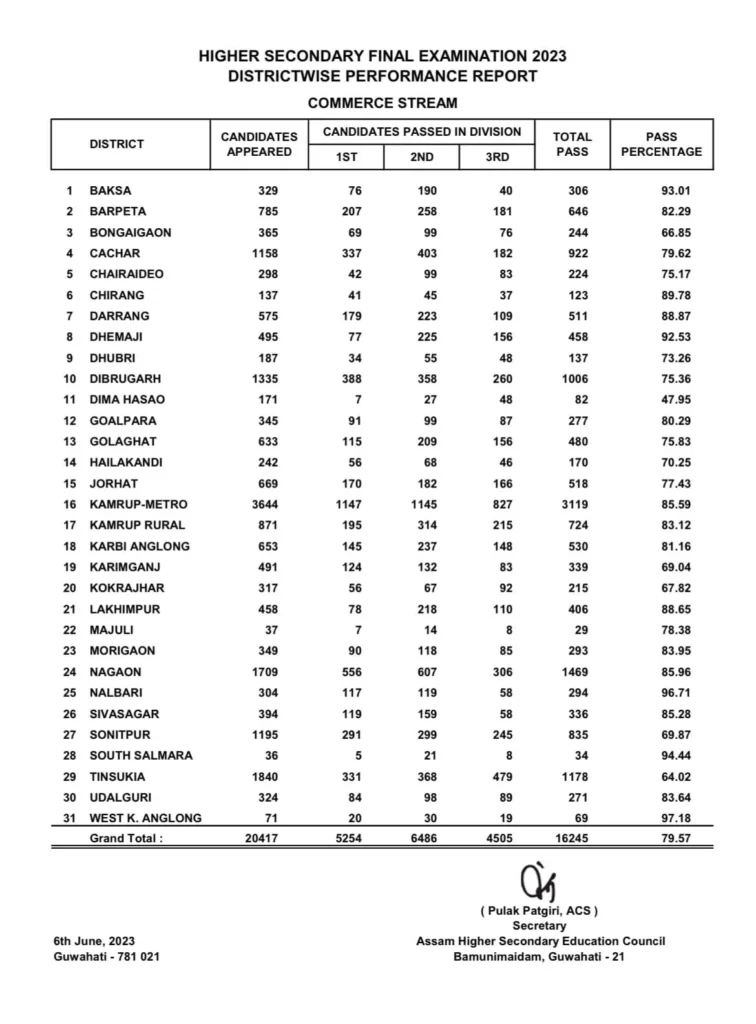 AHSEC HS Commerce Result 2023 - District Wise Result