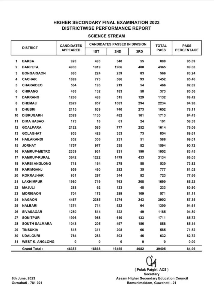 AHSEC HS Science Result 2023 - District Wise Result