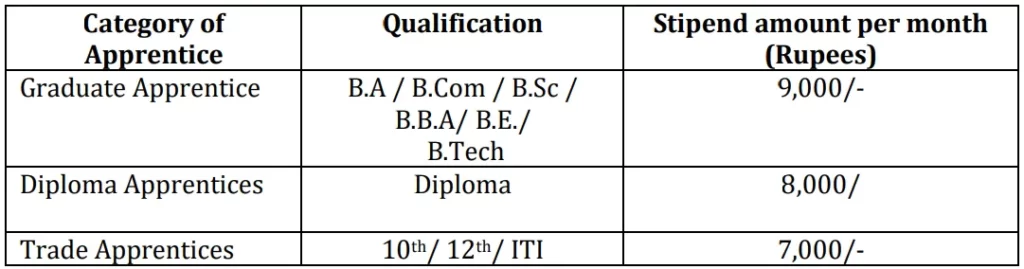 ONGC Apprentice Salary