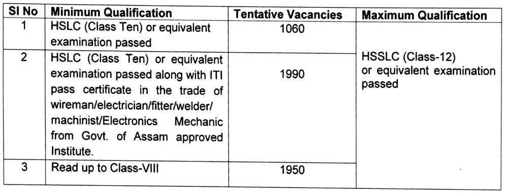 Assam Direct Recruitment 2024 Grade IV Educational Qualification