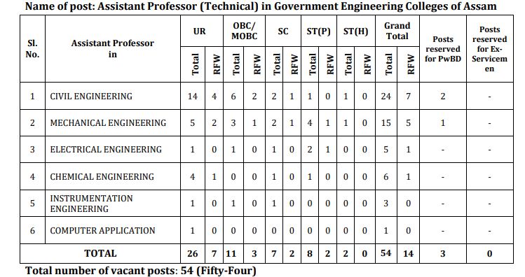 AESRB Assistant Professor Technical Recruitment 2025 Post Details