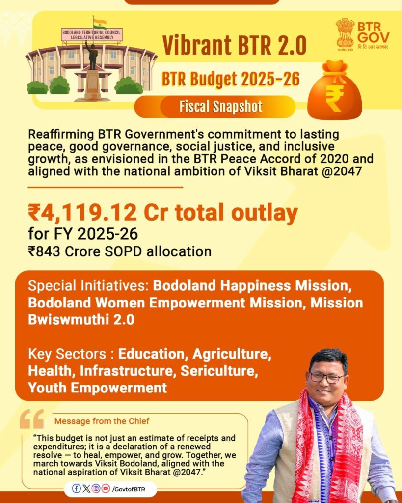 BTR Budget 2025-26 , Rs. 4,119 cr total outlay for FY