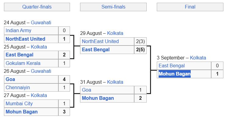 Kokrajhar 2023 Durand Cup Match Bracket
