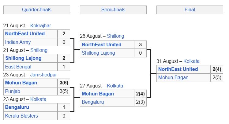 Kokrajhar 2024 Durand Cup Match Bracket